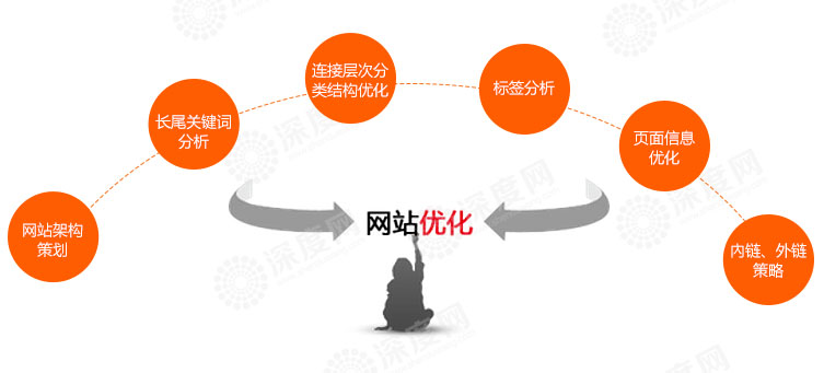 那些未被收錄的營銷網(wǎng)站頁面，有必要提交死鏈嗎