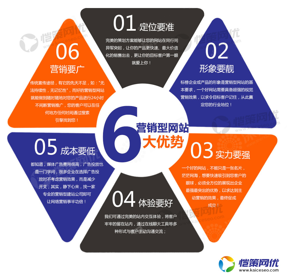 liudays.jpg營(yíng)銷型網(wǎng)站所體現(xiàn)出來(lái)的六大優(yōu)勢(shì)