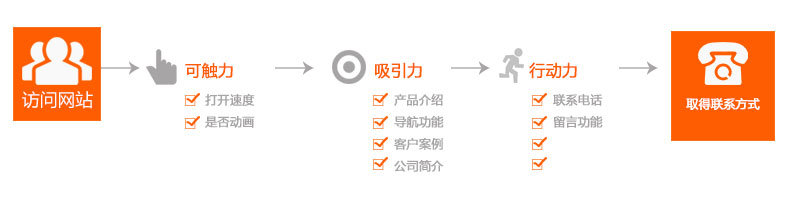 作為營銷網(wǎng)站的運營專員每天需要做哪些事情