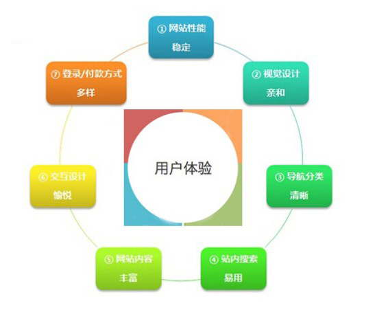 移動端用戶體驗決定手機網(wǎng)站建設(shè)的成敗